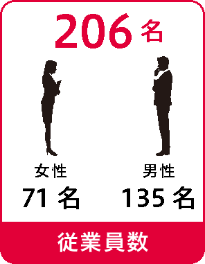 従業員数163名：女性54名、男性109名