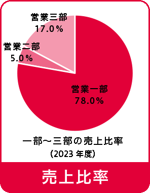 売上比率：営業一部 78.3％、営業二部5.0％、営業三部11.7％、営業四部5.0％（2016年度）