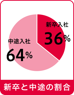 新卒と中途の割合：新卒入社40％、中途入社60％