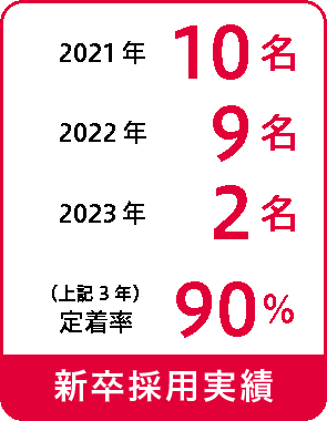 新卒採用実績：2016年4名、2017年6名、2018年4名、定着率92％