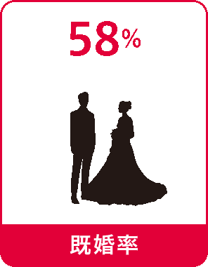 既婚率56％